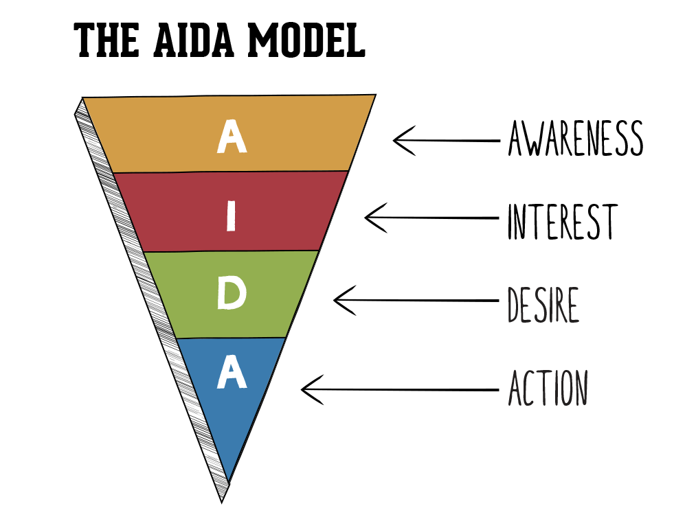 What is the AIDA model?